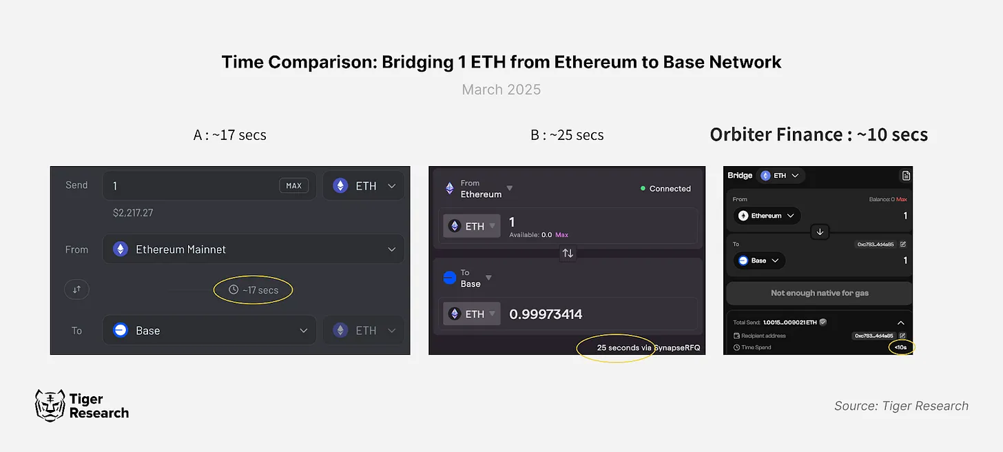 深度解析Orbiter Finance：如何构建跨链桥市场竞争优势？ image 5