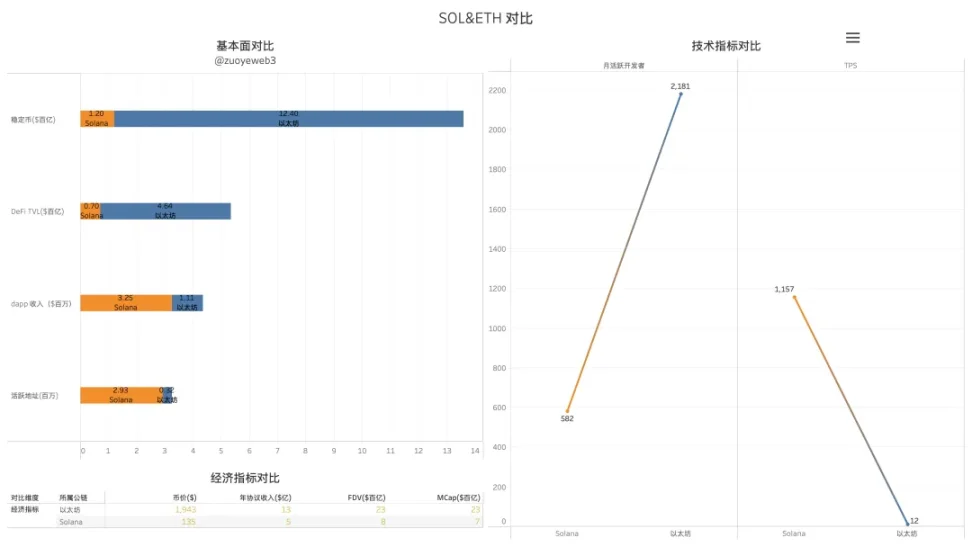 超级公链的死与生：以太坊、Solana 和 BNB Chain 三链对比 image 4