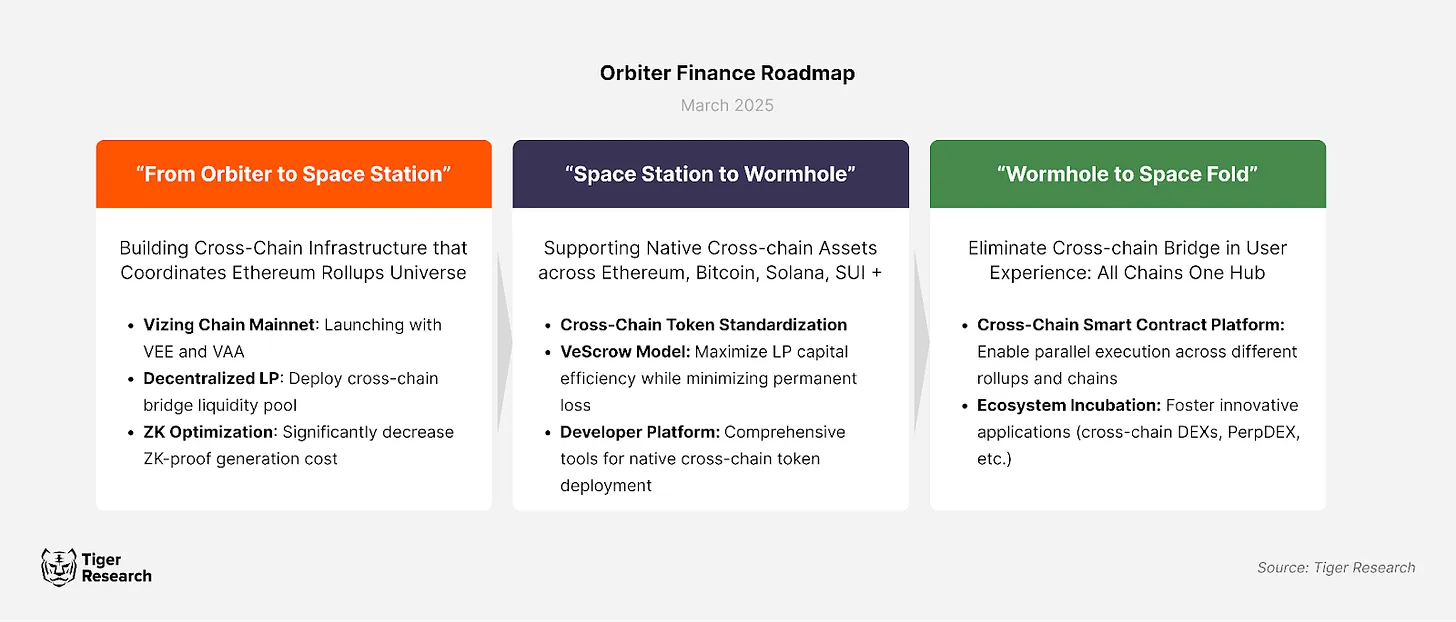 深度解析Orbiter Finance：如何构建跨链桥市场竞争优势？ image 8
