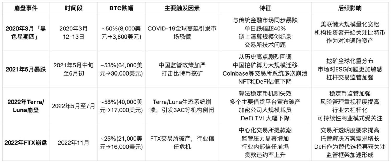 回顾加密市场暴跌历史：每次恐慌都说是最后一次 image 0