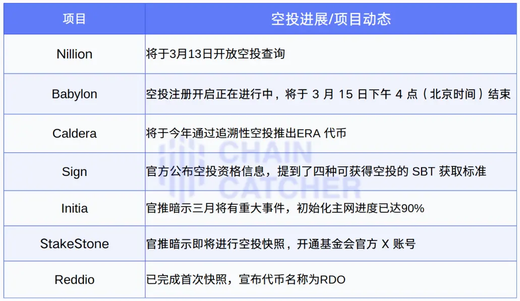潮落空投起，盘点近期值得关注的 7 个潜力空投项目 image 0