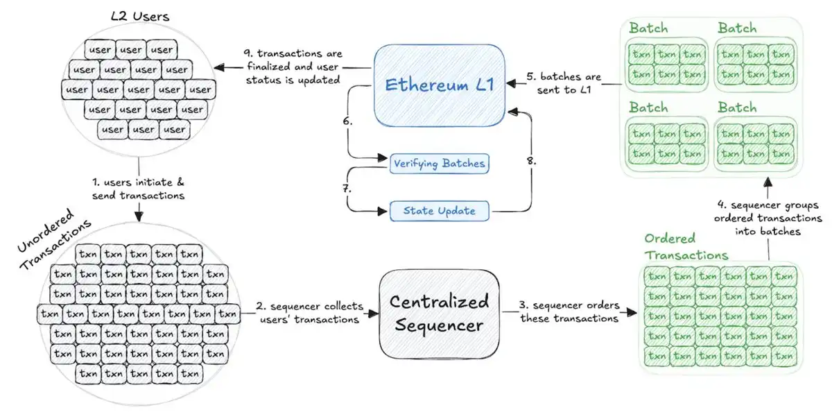 MegaETH如何解锁Web2性能，实现毫秒级响应速度？ image 0