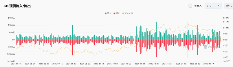 Bitget每日早报(3.10)|德克萨斯州设立 $BTC 储备基金,BASE链 $Cocoro $DRB 成热点 image 3