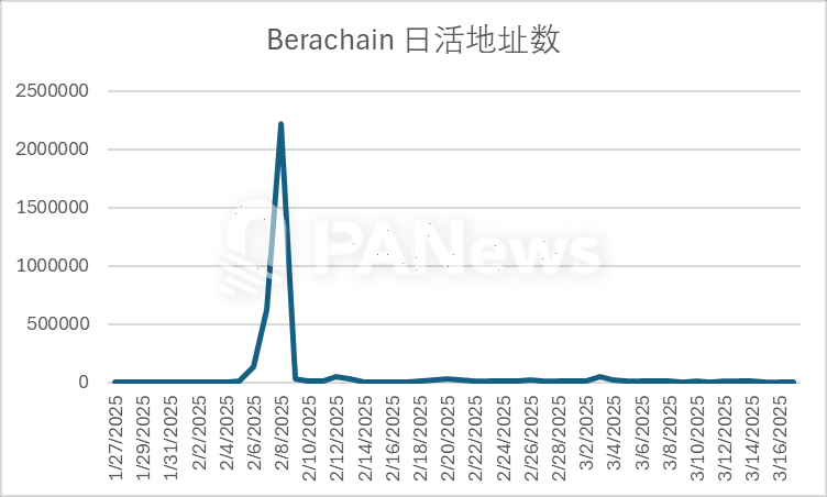 Berachain资金流入3.6亿美元居公链第二，“流动性叙事”能否持久？ image 2
