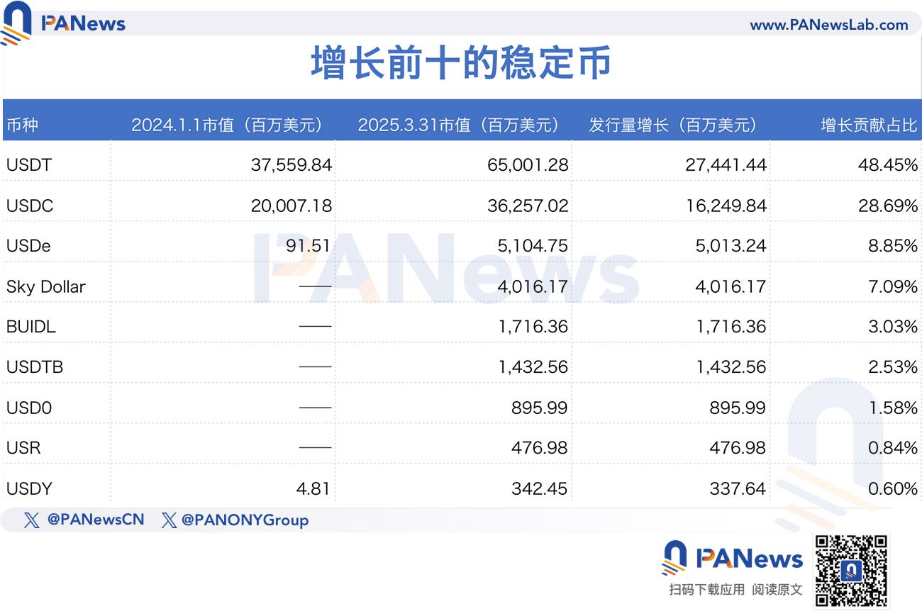数据全面解析稳定币千亿增长背后的资金流向，山寨币没涨，钱去哪了？ image 5