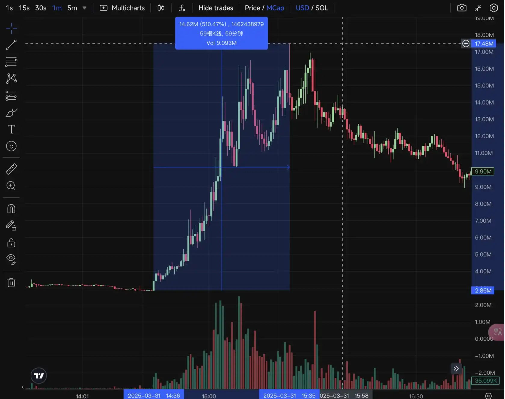 逆势大涨200%，马斯克政治概念币RFC会是下一个大金狗？ image 3