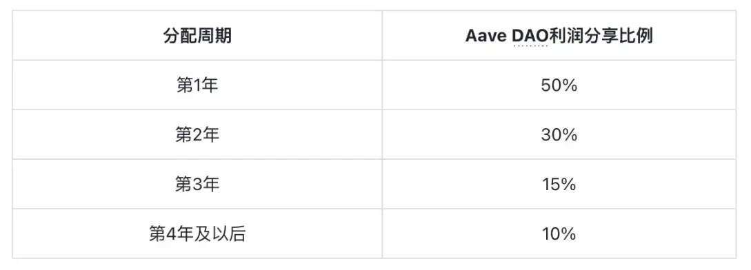 Aave 推出 Horizon 计划，借贷协议如何将 RWA 作为收益来源？ image 3