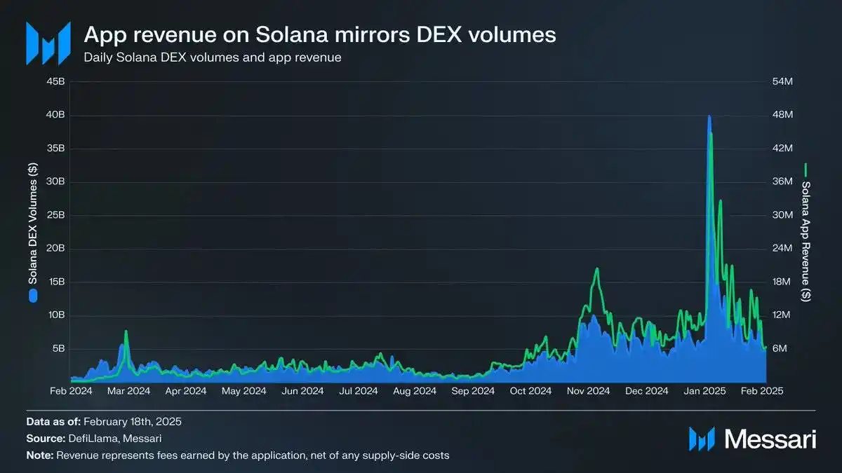Messari报告解读：Memecoin交易占比过半，Solana的增长神话还能持续吗？ image 1