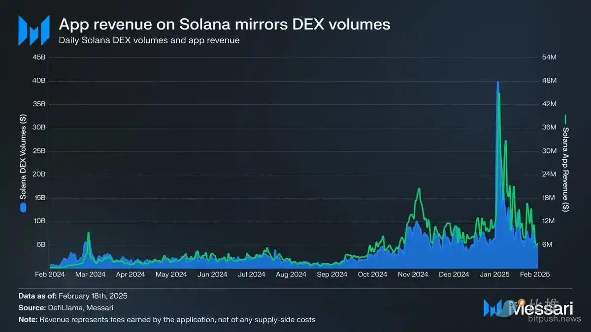 Messari报告解读：Memecoin交易占比过半，Solana的增长神话还能持续吗？ image 1