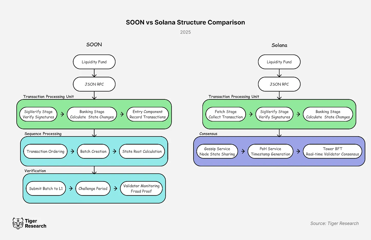 一文解析Solana虚拟机SOON：如何实现社区驱动？ image 5
