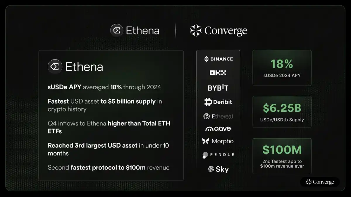 Ethena发布新公链Converge，稳定币成DeFi+TradFi领头羊？ image 3