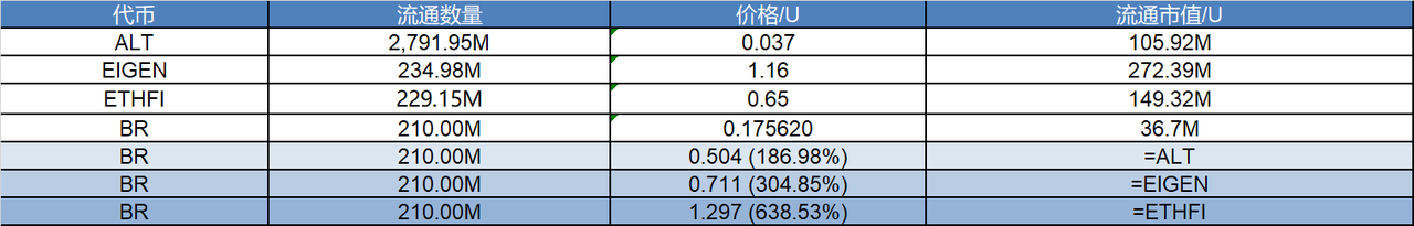 研报|Bedrock 项目详解&BR市值分析 image 1