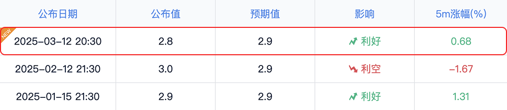 2月CPI低于预期，美联储降息概率上升，BTC能否迎来新一轮爆发？ image 0
