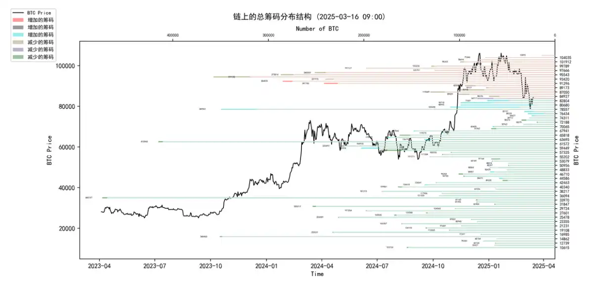 第10周链上数据：新的⽀撑位正在重新形成，机构开始试探性买⼊了？ image 0