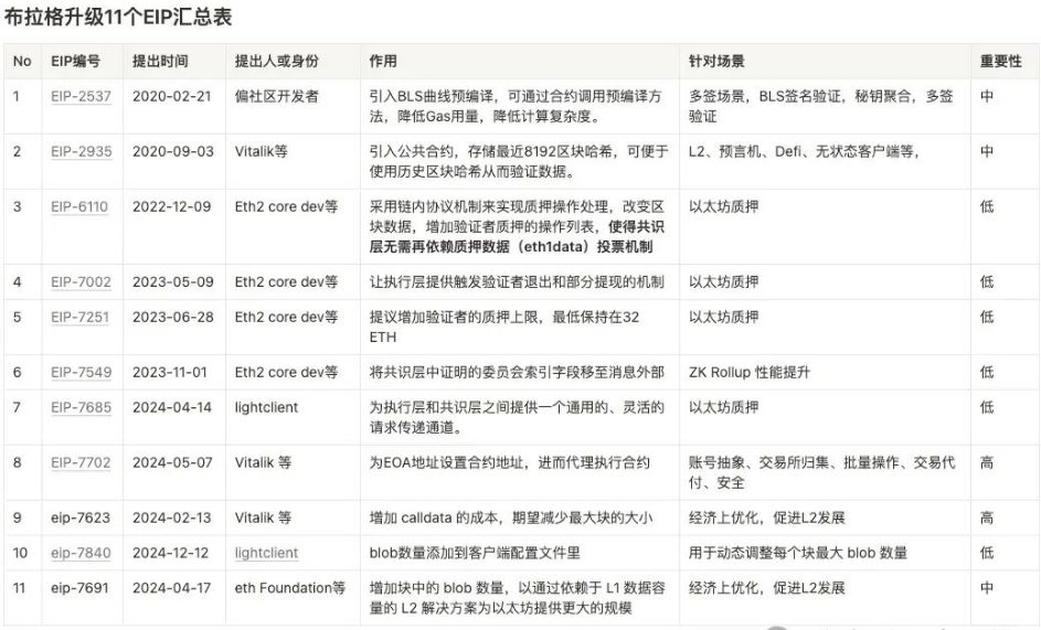以太坊布拉格升级（Prague Upgrade）深度研究报告：技术革新、生态影响与未来展望 image 1