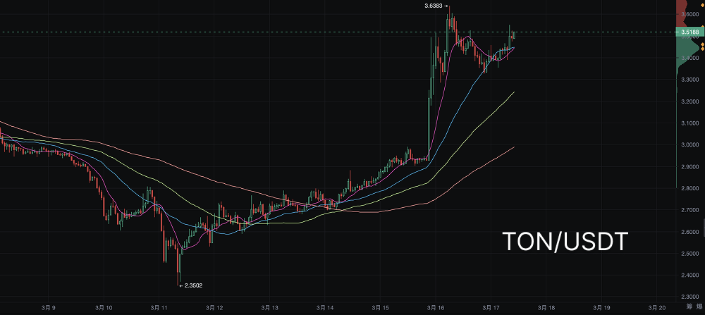 Durov护照归还，Toncoin稳步上涨20%：社区的新起点 image 1