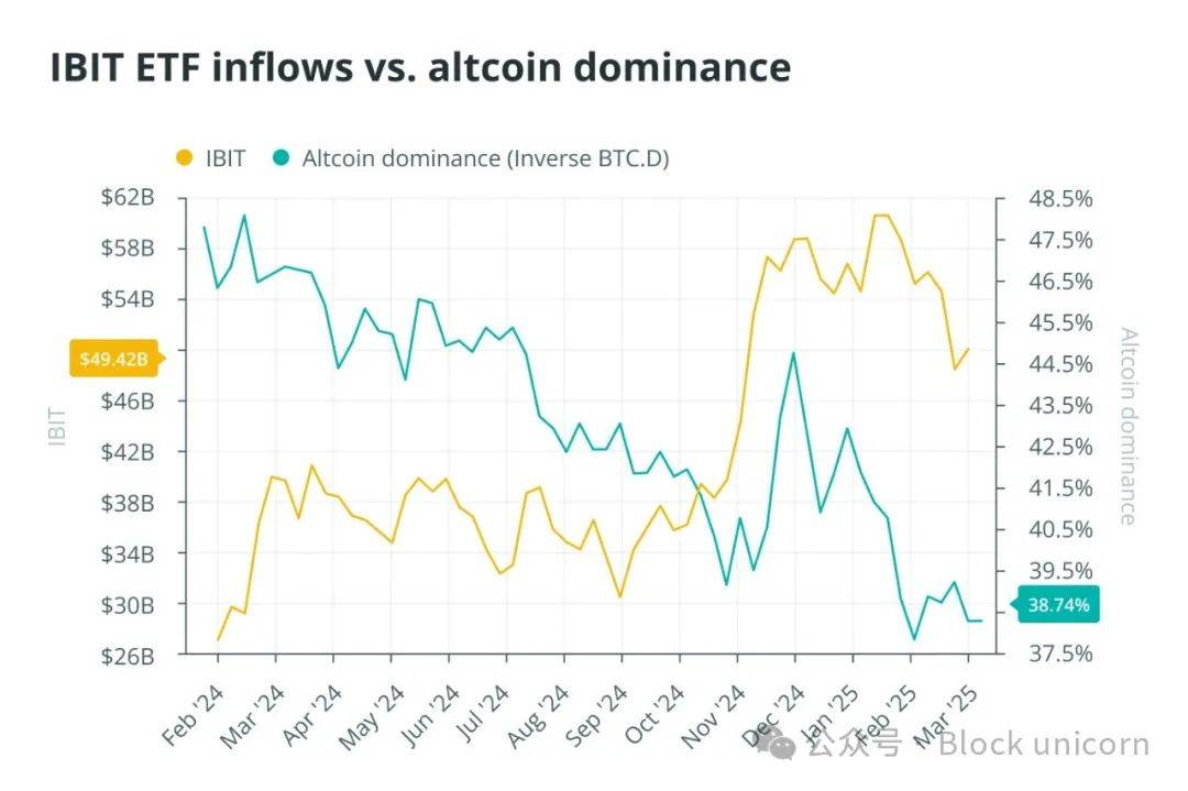 山寨币季节是否已死？比特币 ETF 重写加密投资规则 image 0