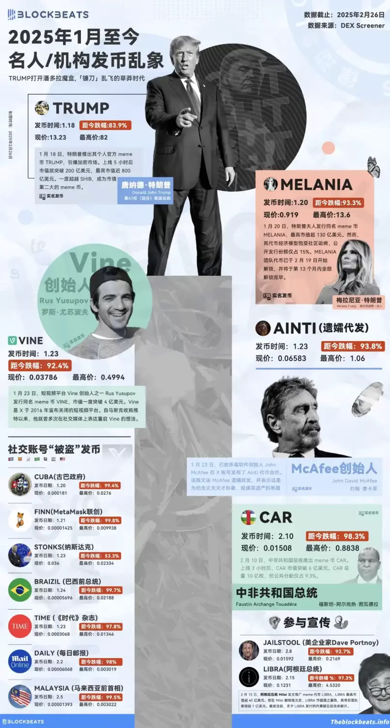 盘点“名人Meme币” 现状：流动性被抽干，跌幅几乎均超90% image 0