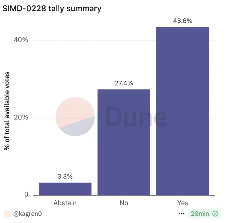 Solana SIMD-0228提案投票未通过，是谁在反对Multicoin？ image 0