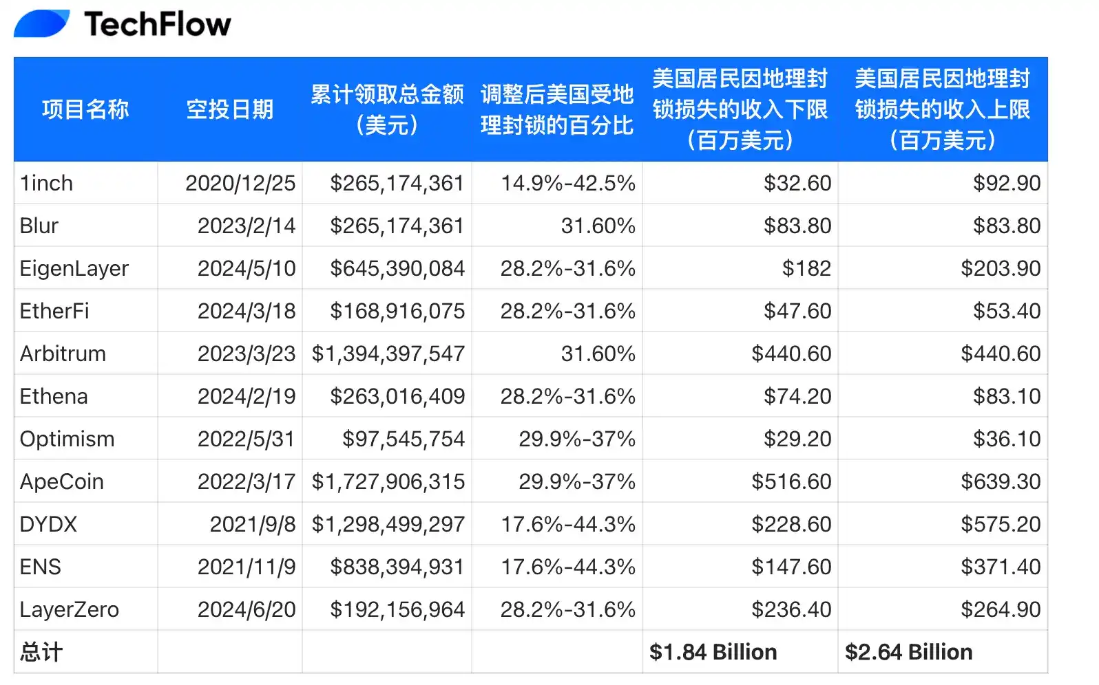 50亿美元空投盛宴：美国为何成为「局外人」？ image 5