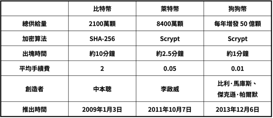 深度解析狗狗币的终局之战 image 0