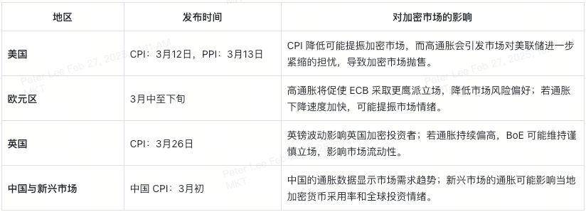 三月全球经济动态：加密投资人必读 image 5