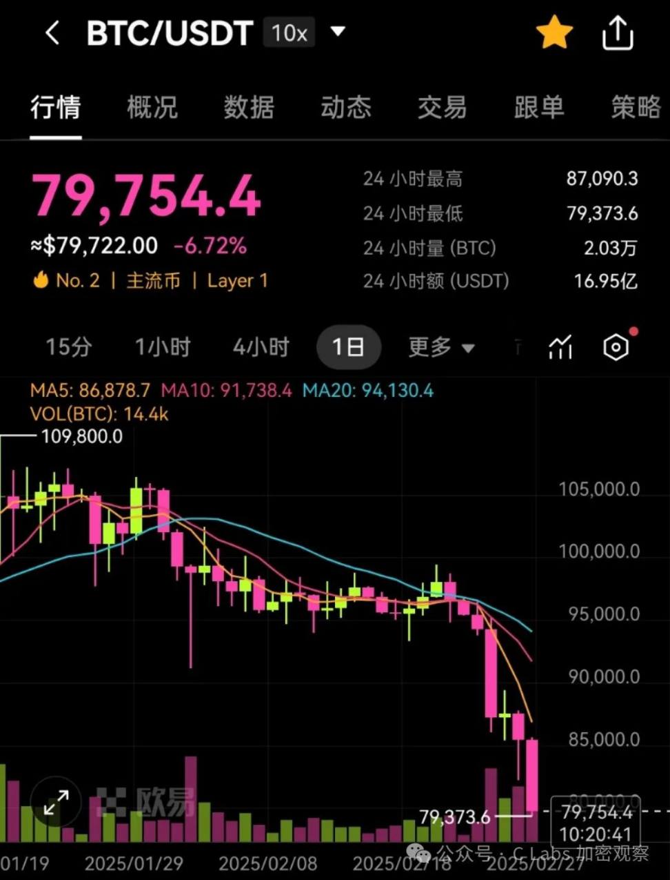 比特币跌破八万,牛市结束了?? image 0