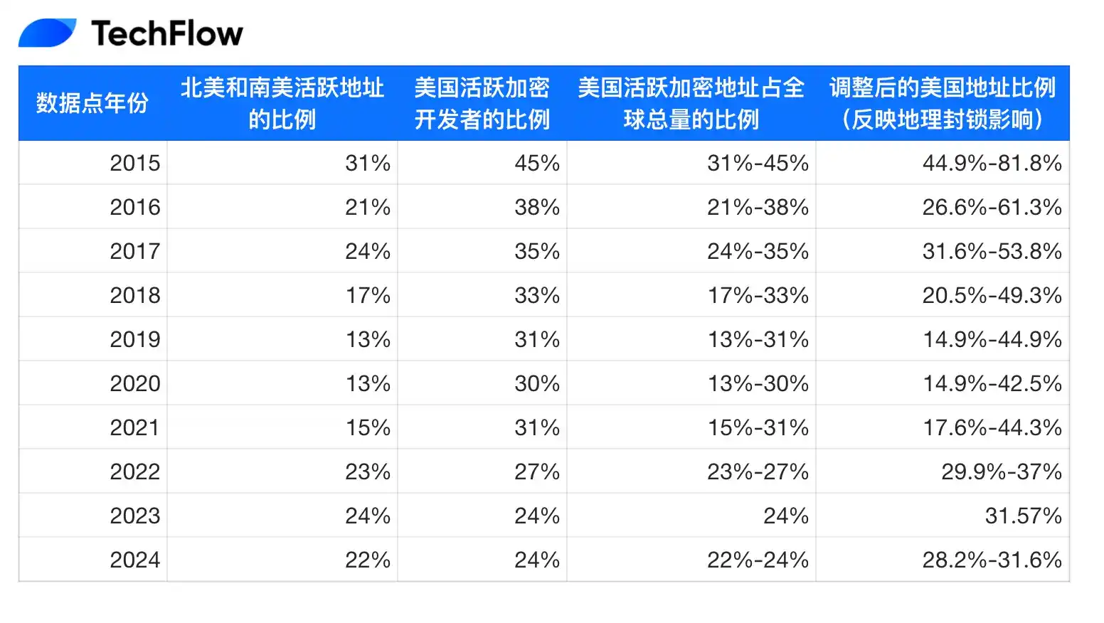 50亿美元空投盛宴：美国为何成为「局外人」？ image 3