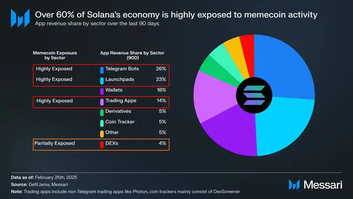 Messari报告解读：Memecoin交易占比过半，Solana的增长神话还能持续吗？ image 4