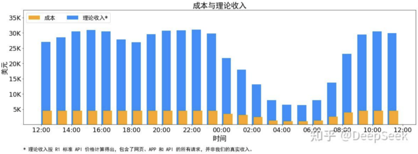 DeepSeek 日入 409 万，但“大厂平替”们仍深陷亏损泥潭 image 1