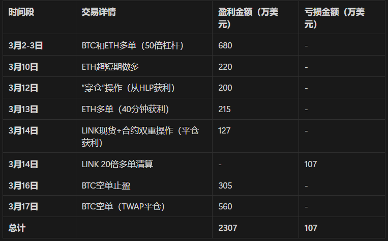 狂赚2200万美金如探囊取物，50x“内幕哥”的HyperLiquid链上操作全记录 image 4