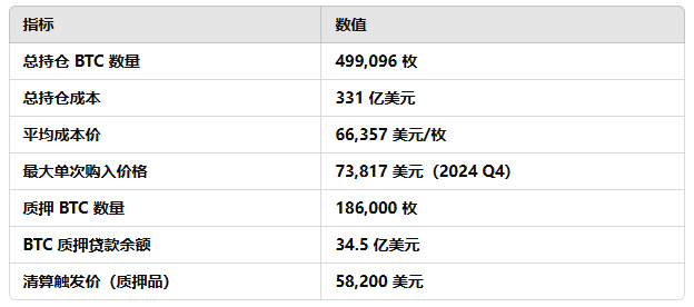 比特币跌破8万美元，下一步是Strategy 6.6万的爆仓价？ image 3