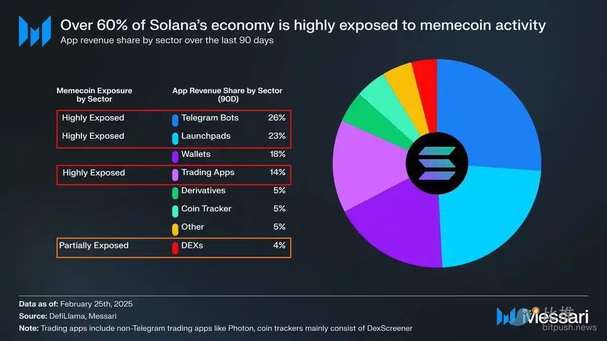 Messari报告解读：Memecoin交易占比过半，Solana的增长神话还能持续吗？ image 4