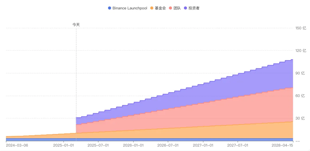 Ethena：新一代的币圈联储 image 6