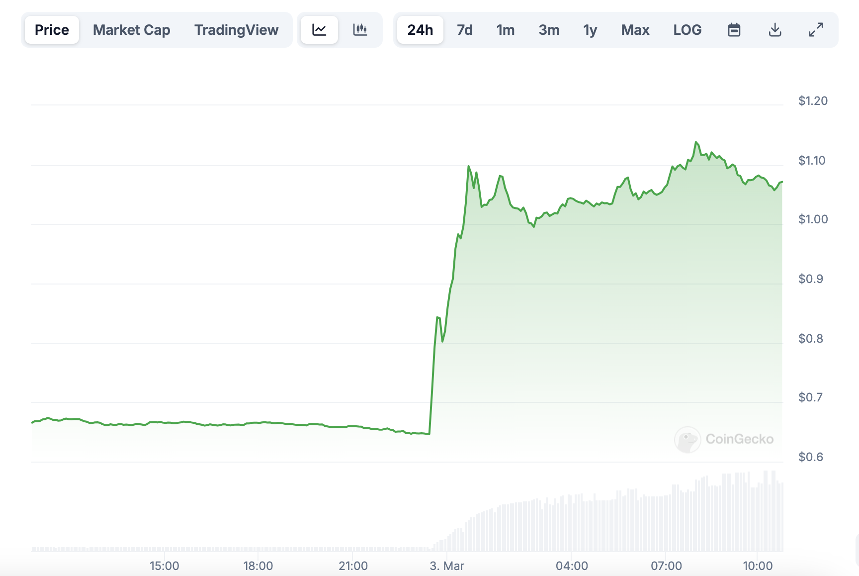 单日暴涨100%，曾经的日本以太坊ADA第二春来了？ image 0