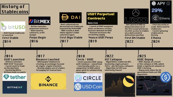 稳定币是一种新的金融体系还是将被取代？ image 3