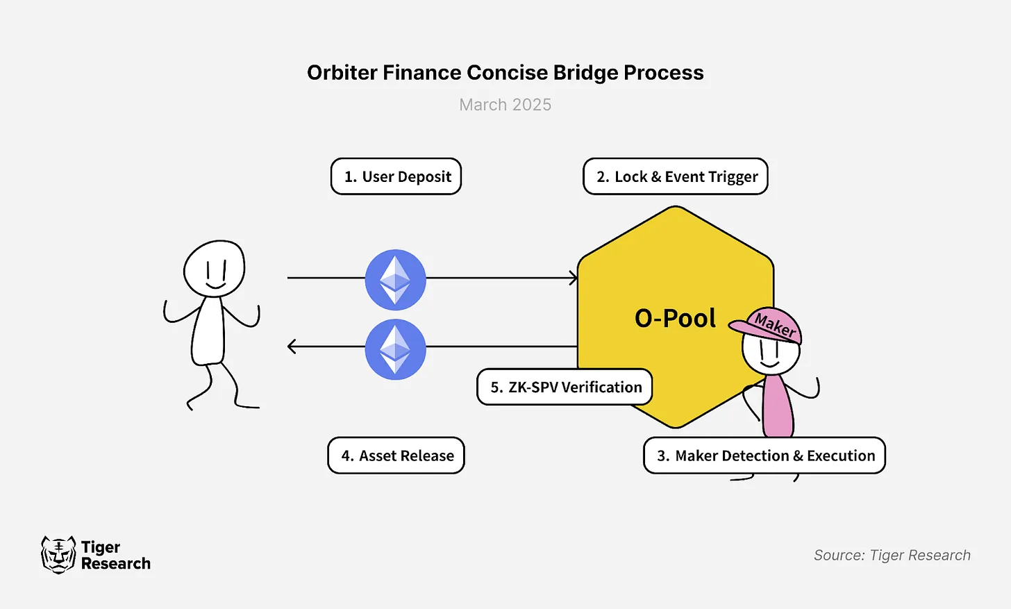 深度解析Orbiter Finance：如何构建跨链桥市场竞争优势？ image 4