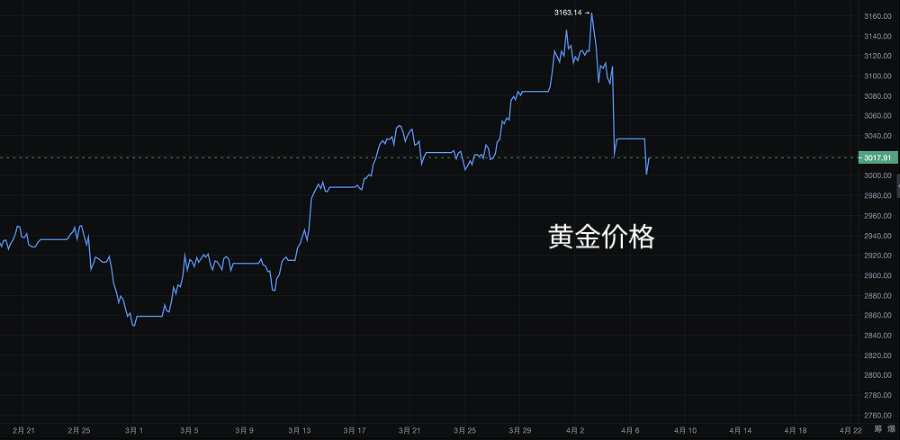 黑色星期一来袭？黄金、股市、比特币齐刷刷暴跌 image 2