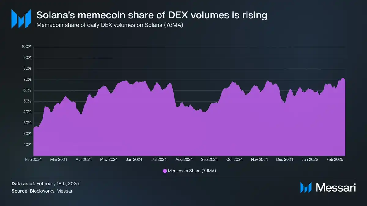 Messari报告解读：Memecoin交易占比过半，Solana的增长神话还能持续吗？ image 2