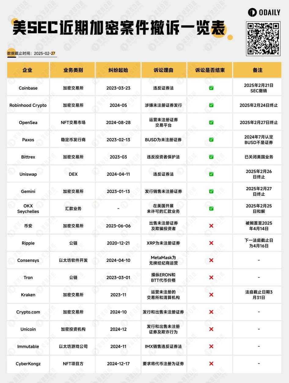 加密监管的春天到了？一览近期SEC与加密公司的批量和解与撤诉 image 1