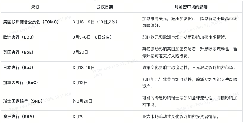 三月全球经济动态：加密投资人必读 image 0