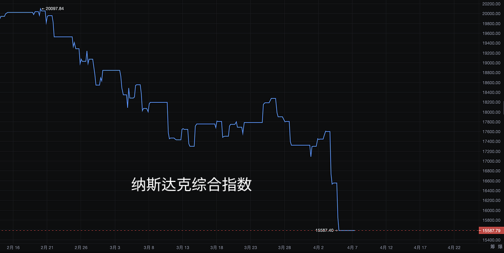 黑色星期一来袭？黄金、股市、比特币齐刷刷暴跌 image 1