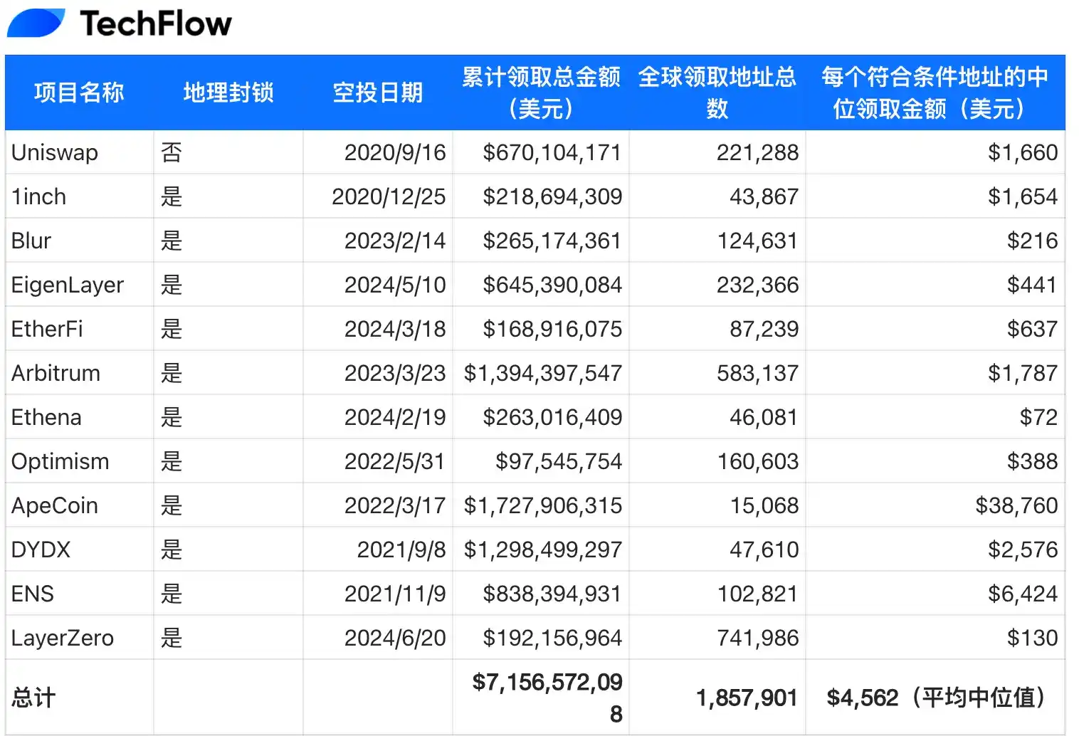 50亿美元空投盛宴：美国为何成为「局外人」？ image 4