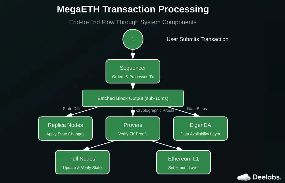 MegaETH如何解锁Web2性能，实现毫秒级响应速度？ image 3