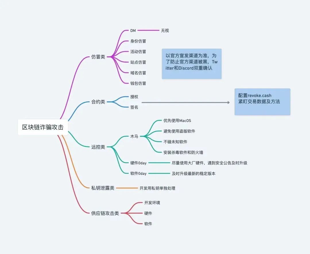 DeFi黑暗森林生存指南：当智能合约授权变成资产收割机 image 3