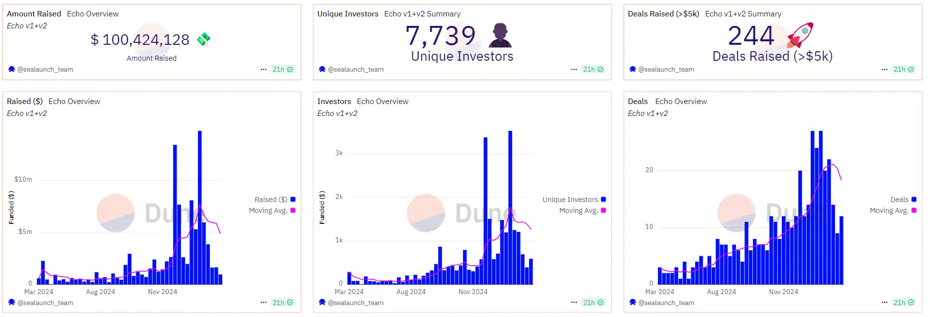 平均回报率达400%，这三个收益超高的加密IDO平台你都知道吗？ image 1