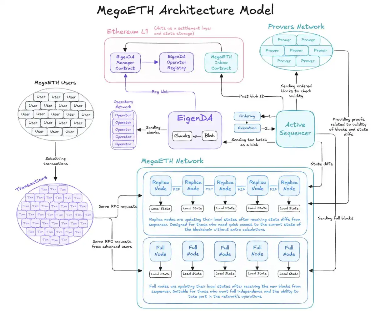 MegaETH如何解锁Web2性能，实现毫秒级响应速度？ image 4