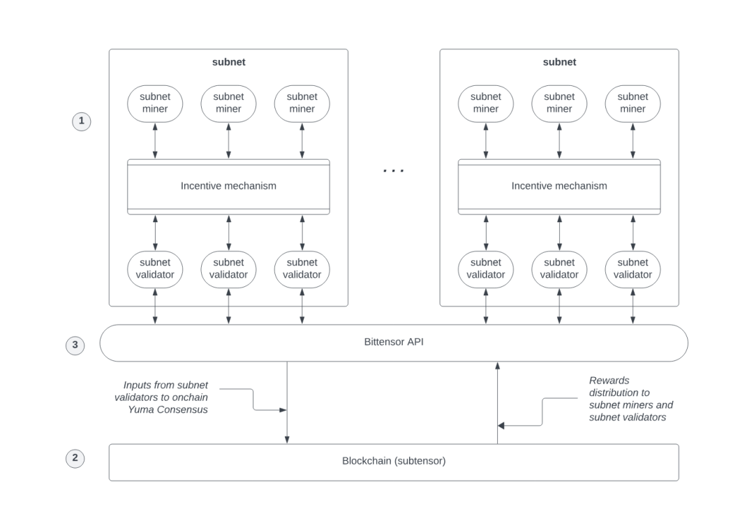 AI×Crypto交汇：五大AI Layer1项目深度解析 image 0