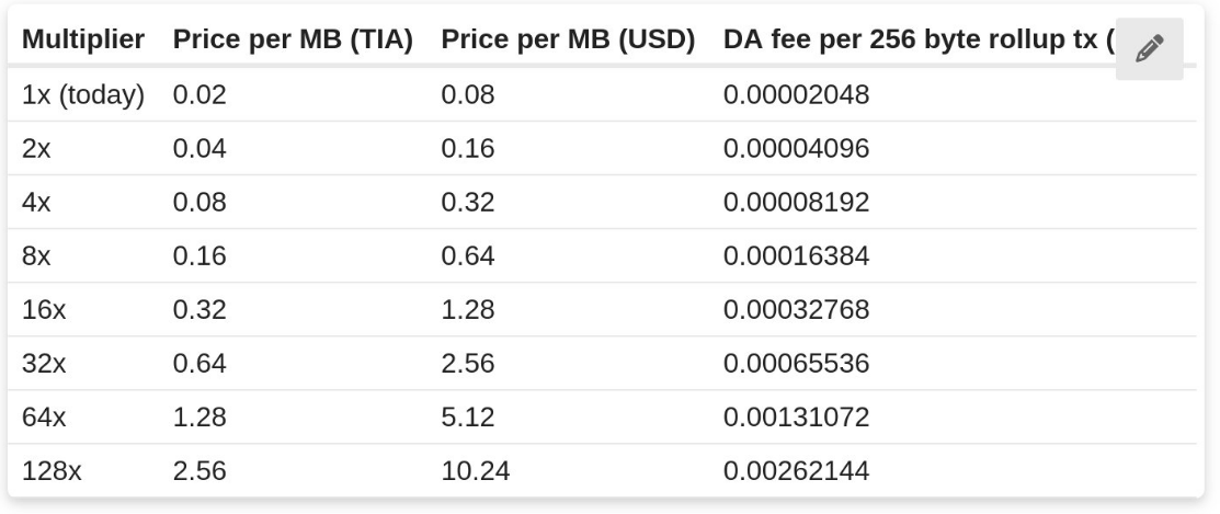 数据可用性的真正价值：Celestia的收入潜力 image 0
