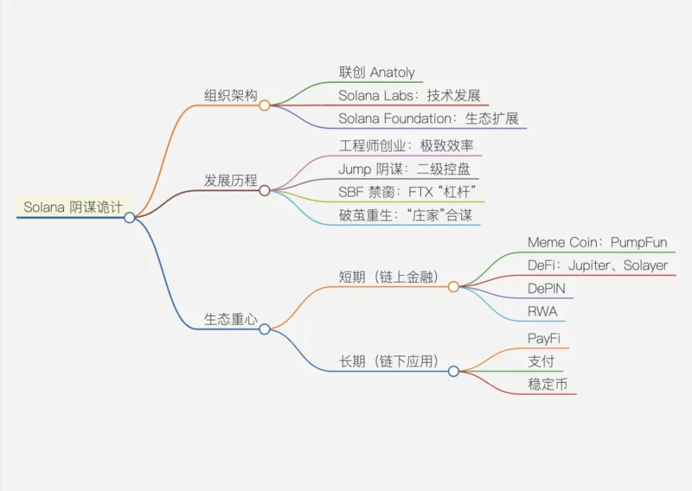 超级公链的死与生：以太坊、Solana 和 BNB Chain 三链对比 image 3